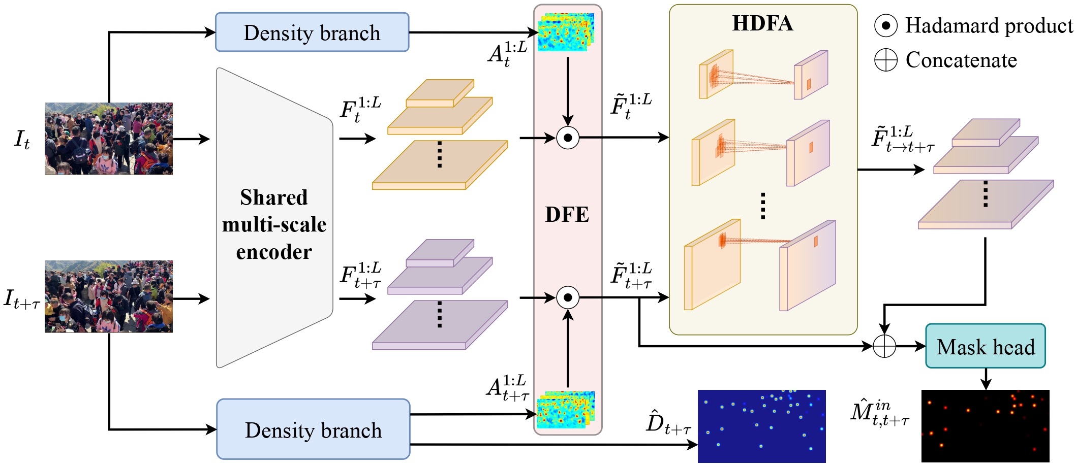 Visual summary for Density-Assisted Adaptive Alignment Network for Video Individual Counting
